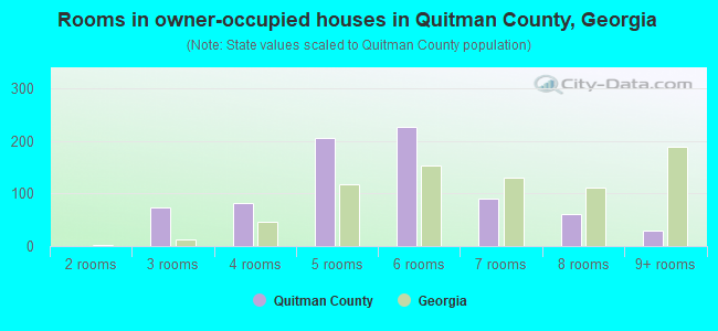 Rooms in owner-occupied houses in Quitman County, Georgia