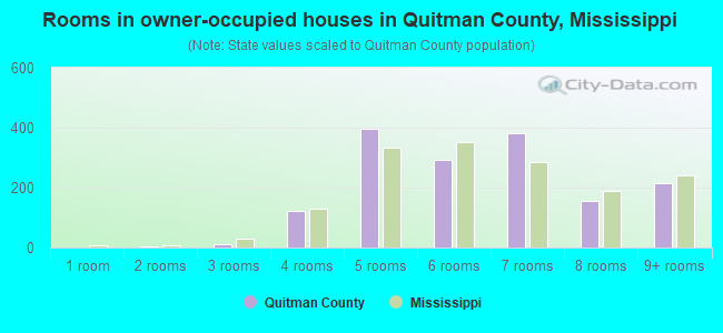 Rooms in owner-occupied houses in Quitman County, Mississippi