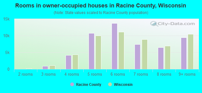 Rooms in owner-occupied houses in Racine County, Wisconsin