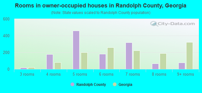 Rooms in owner-occupied houses in Randolph County, Georgia