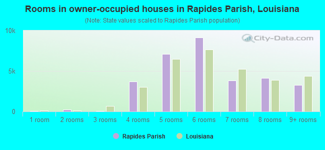 Rooms in owner-occupied houses in Rapides Parish, Louisiana