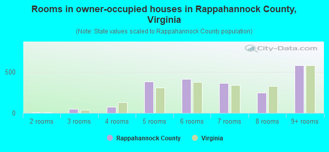 Rooms in owner-occupied houses in Rappahannock County, Virginia
