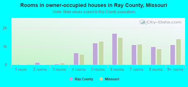 Rooms in owner-occupied houses in Ray County, Missouri