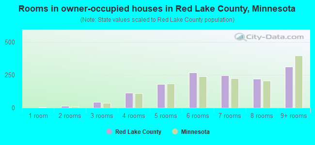 Rooms in owner-occupied houses in Red Lake County, Minnesota
