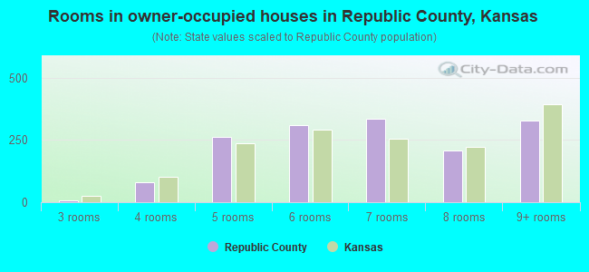 Rooms in owner-occupied houses in Republic County, Kansas