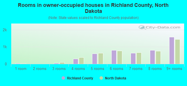 Rooms in owner-occupied houses in Richland County, North Dakota