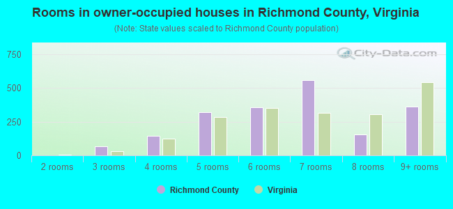 Rooms in owner-occupied houses in Richmond County, Virginia