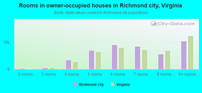 Rooms in owner-occupied houses in Richmond city, Virginia