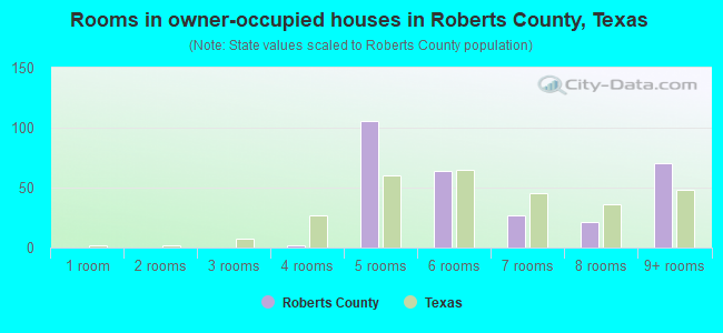 Rooms in owner-occupied houses in Roberts County, Texas