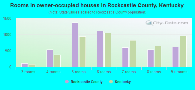 Rooms in owner-occupied houses in Rockcastle County, Kentucky