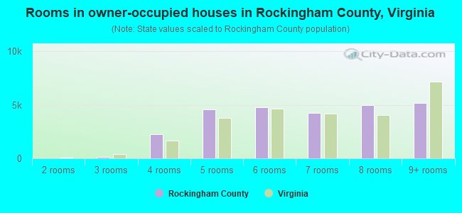 Rooms in owner-occupied houses in Rockingham County, Virginia