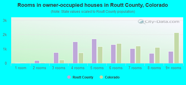 Rooms in owner-occupied houses in Routt County, Colorado