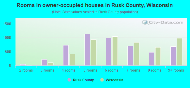 Rooms in owner-occupied houses in Rusk County, Wisconsin