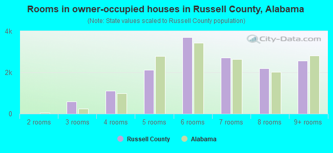Rooms in owner-occupied houses in Russell County, Alabama