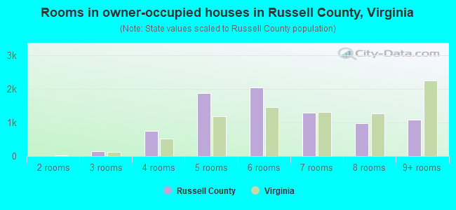 Rooms in owner-occupied houses in Russell County, Virginia