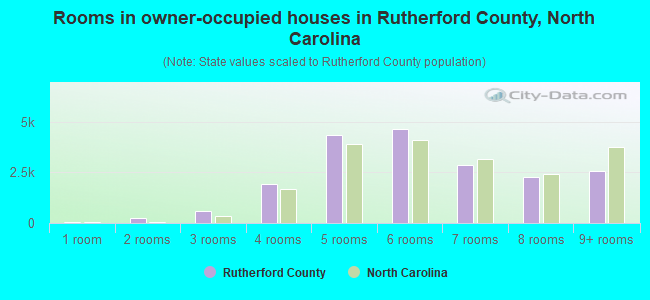 Rooms in owner-occupied houses in Rutherford County, North Carolina