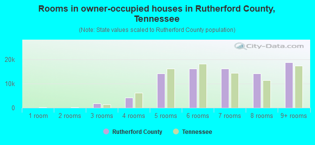 Rooms in owner-occupied houses in Rutherford County, Tennessee