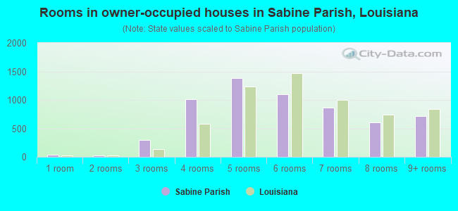 Rooms in owner-occupied houses in Sabine Parish, Louisiana