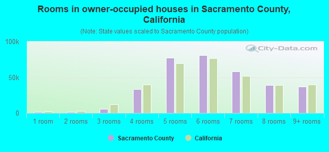 Rooms in owner-occupied houses in Sacramento County, California