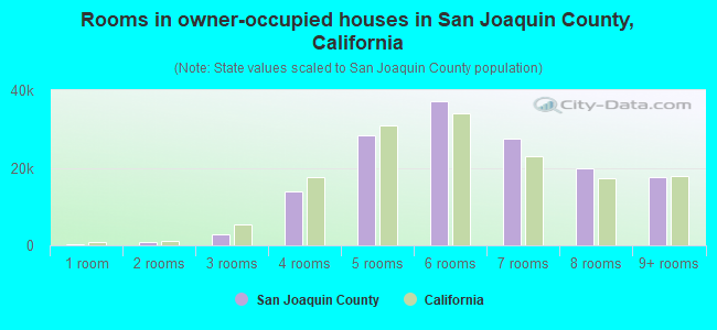 Rooms in owner-occupied houses in San Joaquin County, California