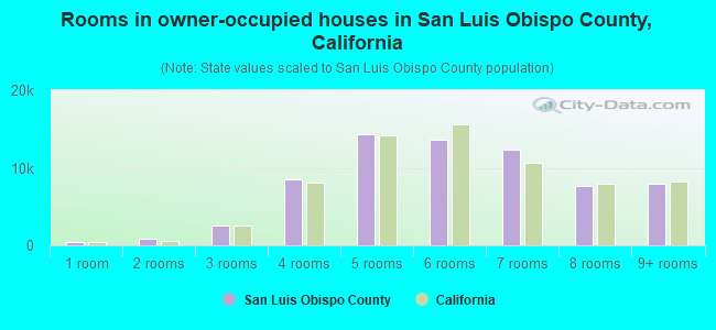 Rooms in owner-occupied houses in San Luis Obispo County, California