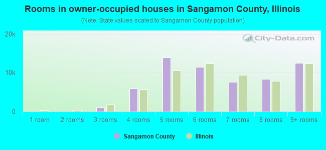 Rooms in owner-occupied houses in Sangamon County, Illinois
