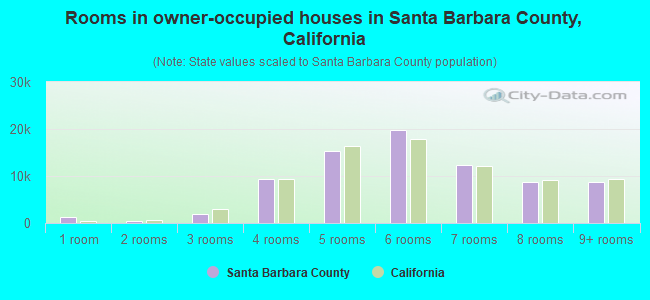 Rooms in owner-occupied houses in Santa Barbara County, California