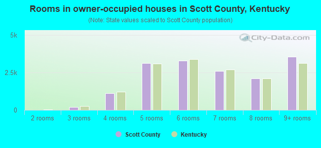 Rooms in owner-occupied houses in Scott County, Kentucky