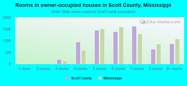 Rooms in owner-occupied houses in Scott County, Mississippi