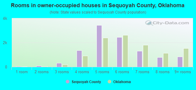 Rooms in owner-occupied houses in Sequoyah County, Oklahoma