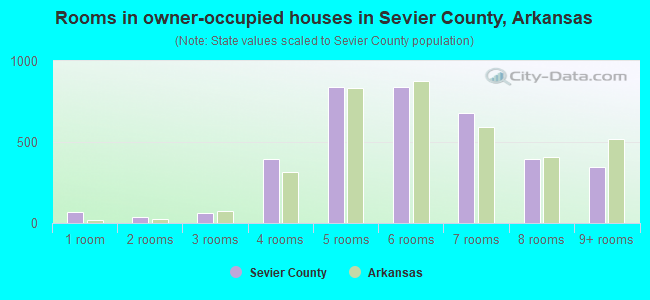 Rooms in owner-occupied houses in Sevier County, Arkansas