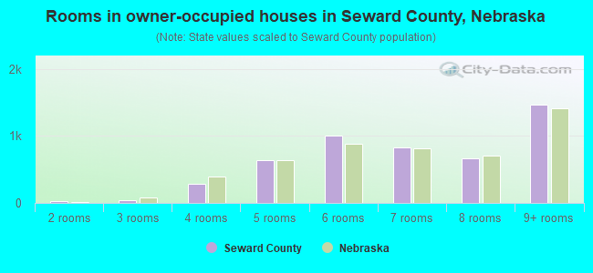 Rooms in owner-occupied houses in Seward County, Nebraska