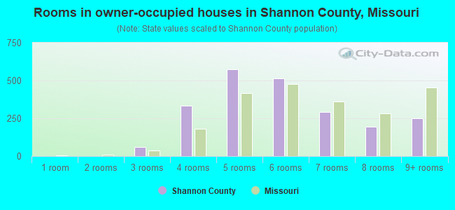 Rooms in owner-occupied houses in Shannon County, Missouri