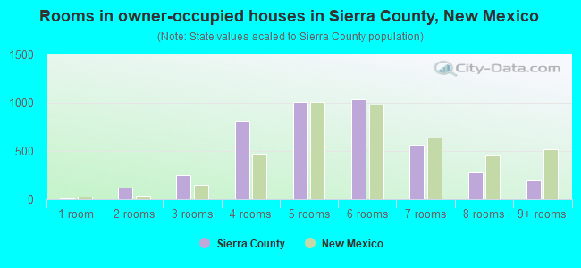 Rooms in owner-occupied houses in Sierra County, New Mexico
