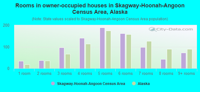Rooms in owner-occupied houses in Skagway-Hoonah-Angoon Census Area, Alaska