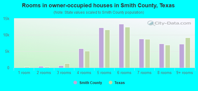 Rooms in owner-occupied houses in Smith County, Texas