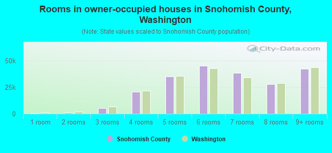 Rooms in owner-occupied houses in Snohomish County, Washington