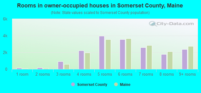 Rooms in owner-occupied houses in Somerset County, Maine