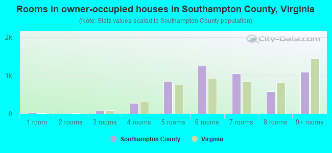 Rooms in owner-occupied houses in Southampton County, Virginia