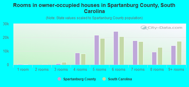 Rooms in owner-occupied houses in Spartanburg County, South Carolina