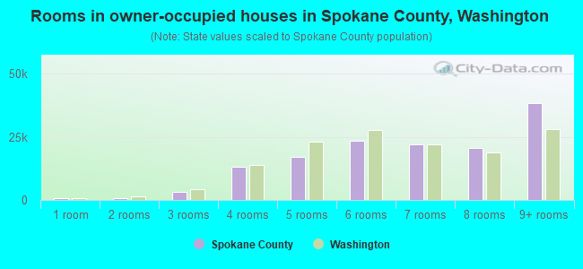 Rooms in owner-occupied houses in Spokane County, Washington