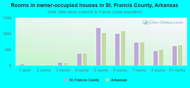 Rooms in owner-occupied houses in St. Francis County, Arkansas