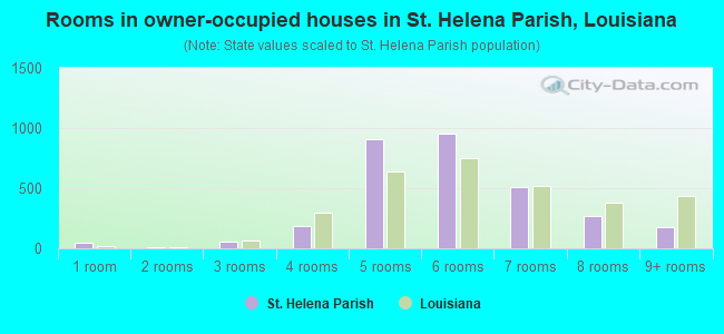 Rooms in owner-occupied houses in St. Helena Parish, Louisiana