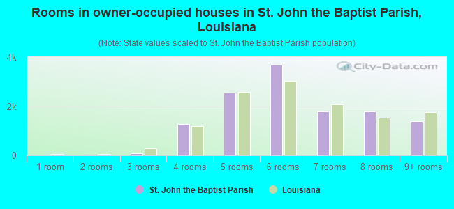 Rooms in owner-occupied houses in St. John the Baptist Parish, Louisiana