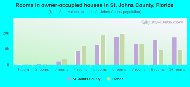 Rooms in owner-occupied houses in St. Johns County, Florida