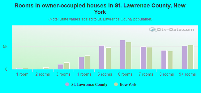 Rooms in owner-occupied houses in St. Lawrence County, New York