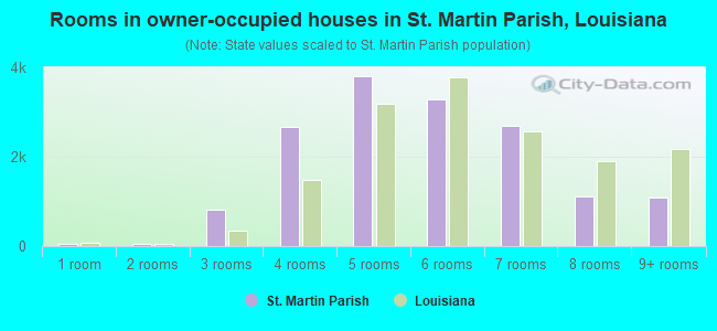 Rooms in owner-occupied houses in St. Martin Parish, Louisiana