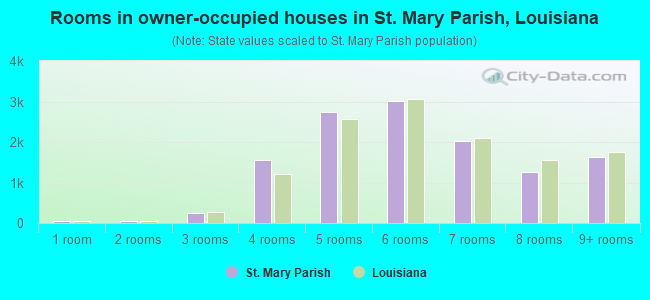 Rooms in owner-occupied houses in St. Mary Parish, Louisiana