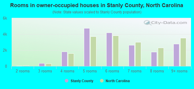 Rooms in owner-occupied houses in Stanly County, North Carolina