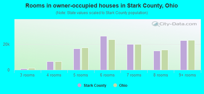 Rooms in owner-occupied houses in Stark County, Ohio